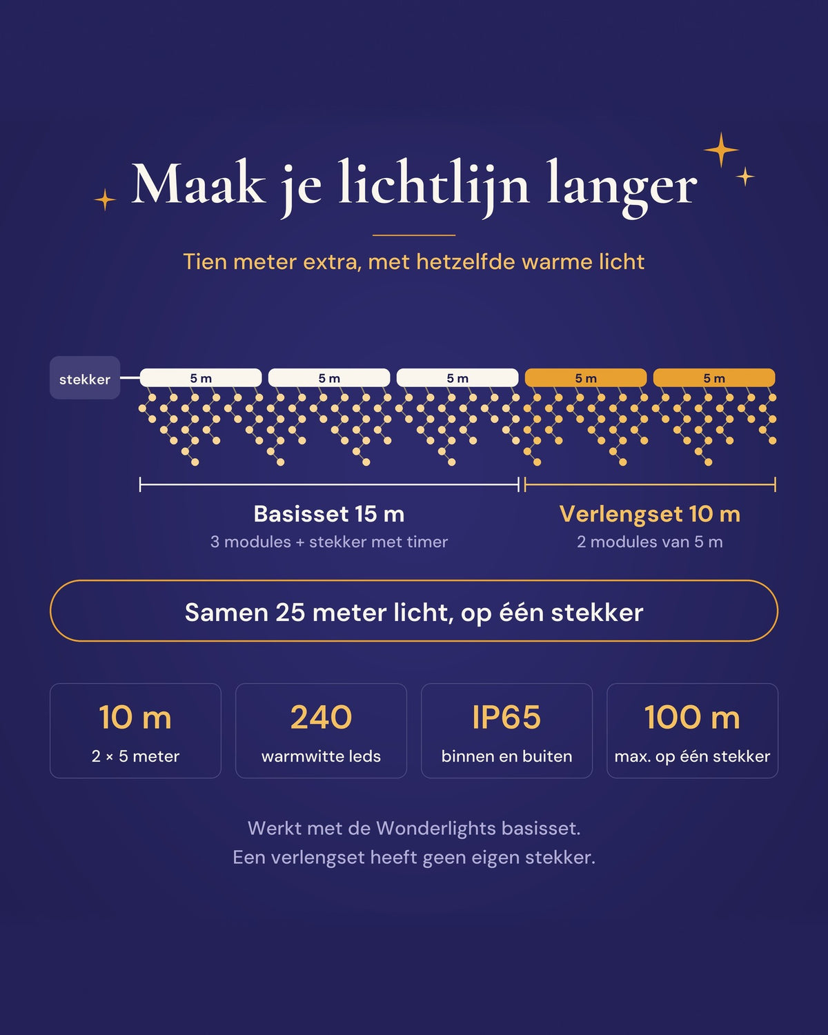 Schema: basisset 15 m plus verlengset 10 m geeft 25 meter licht op één stekker
